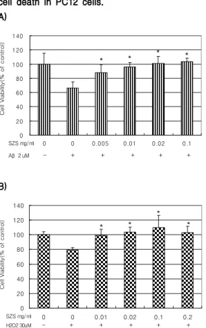 Fig. 1. Effect of SZS on Aβ  and H2O2 -induced cell death in PC12 cells.