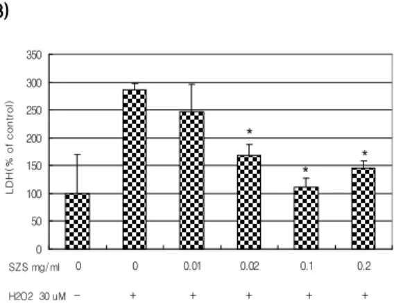 Fig. 2. Effects of SZS on Aβ  and H2O2-induced cell cytotoxicity in PC12 cells determined by lactate dehydrogenase (LDH) activity assay.