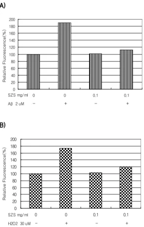 Fig. 3. Effect of SZS on Aβ  and H2O2-induced oxidative damages in PC12 cells.