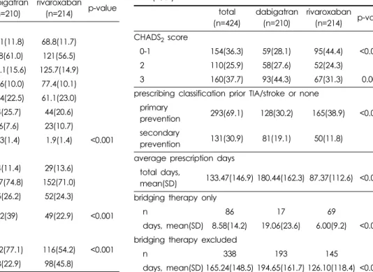 Table 1. Baseline characteristics of patients.