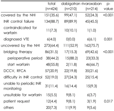 Table 4. Prescriptions based on NHI coverage (n, %).