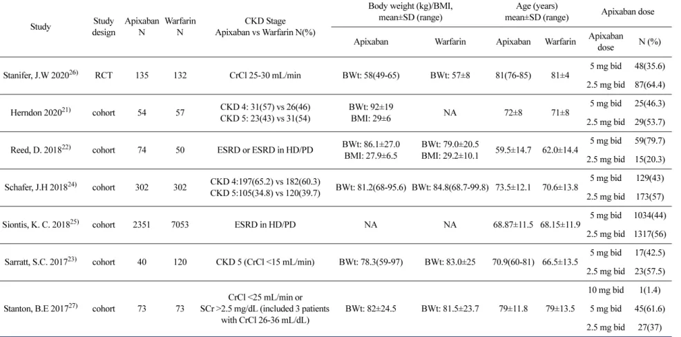 Table 1.  Baseline characteristics of included studies