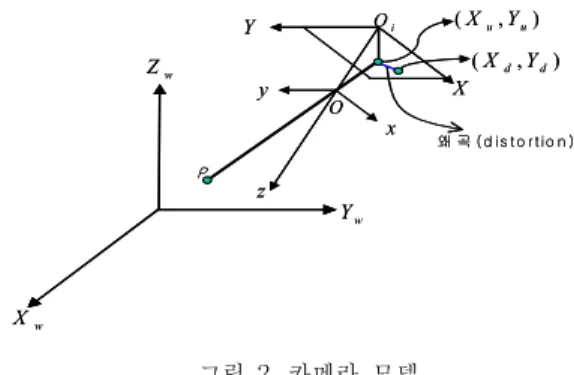 Fig.  2.  A  Model  of  Camera.