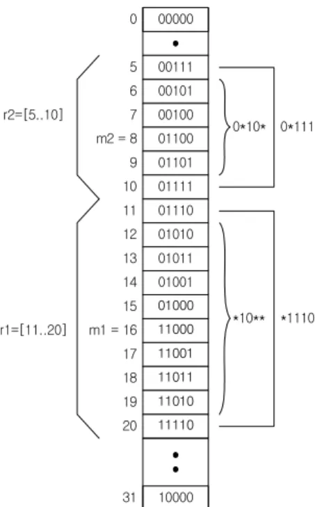그림  5.  대칭적인  범위내의  항수  계산  알고리즘 Fig.  5.  Algorithm  to  calculate  terms  in  the 