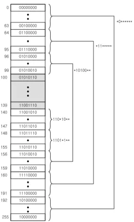 표  3.  negation  범위  ![100..139]의  변환 Table  3.  Conversion  of  negation  rage  ![100..139]