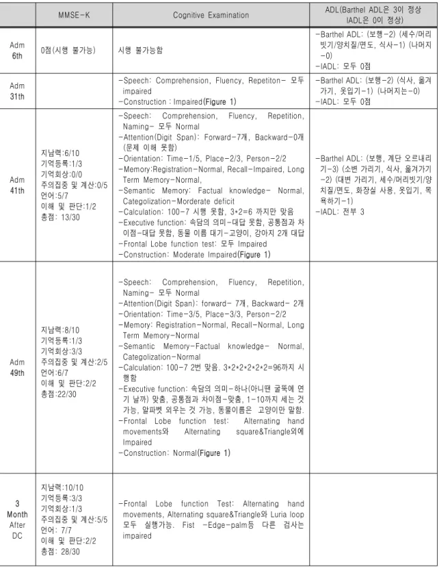 Table 2. MMSE-K, Cognition Examination and ADL of Patient