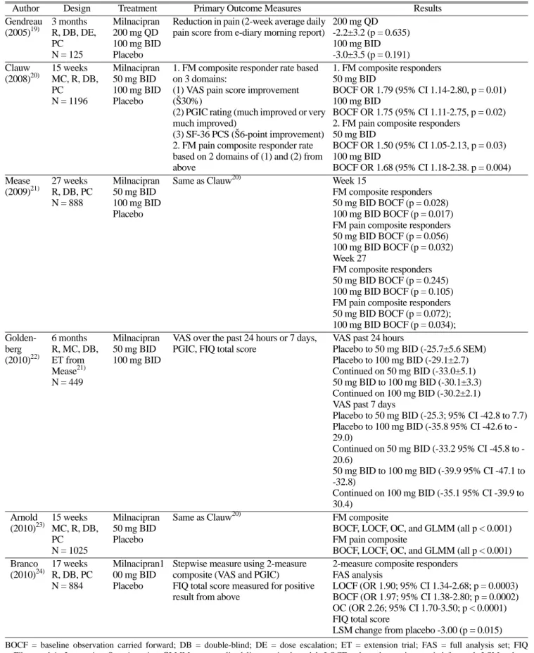 Table 1. Summary of Clinical Trials