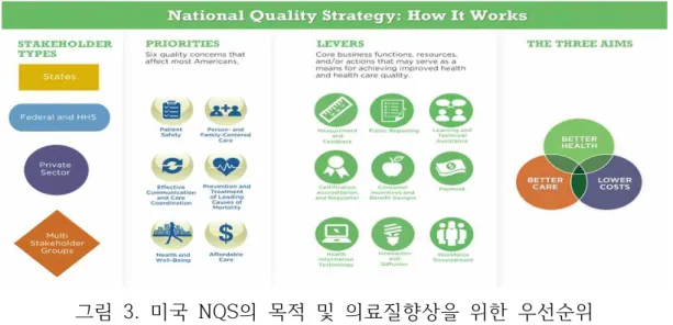 그림  3.  미국  NQS의  목적  및  의료질향상을  위한  우선순위 