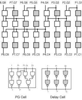 Fig.  7.  Simulated  (a)  output  signals  at  pipelining  latches  and  (b)  generated  from  ESCD