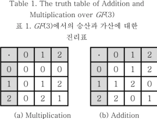 Table  1  shows  the  truth  table  of  addition  and  multiplication over  GF (3).