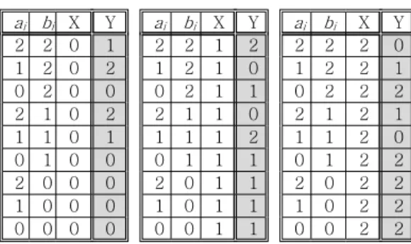 Fig.  6  shows  the  block  diagram  of  basic  cell  in  the  multiplier  over  GF (3 m )