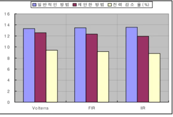 그림  6.  전력  소비  감소율(%) Fig.  6.  Power  dissipation  reduction  ratio