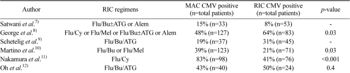 Table 1. Comparative Data of CMV Infection in MAC and RIC Transplants.