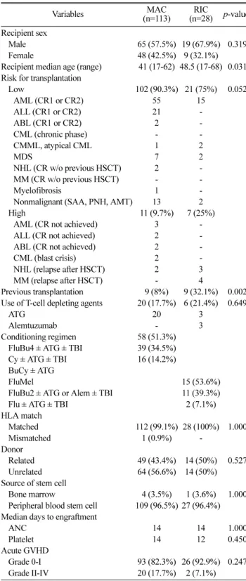 Table 2. Demographics and Clinical Characteristics.