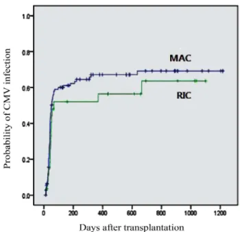 Fig. 1. Probability of CMV Infection in MAC and RIC.