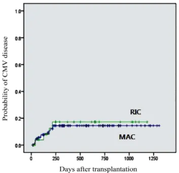 Table 3. CMV Infection and Disease in MAC and RIC Transplants.