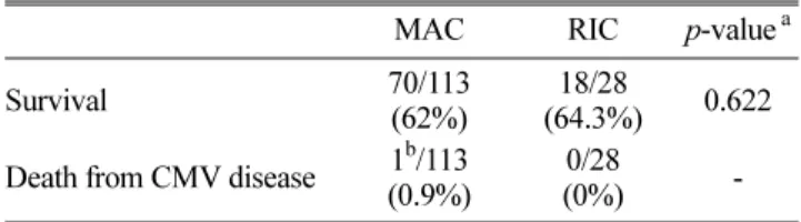Table 5. Univariate and Multivariate Analysis of Risk Factors for CMV Infection.