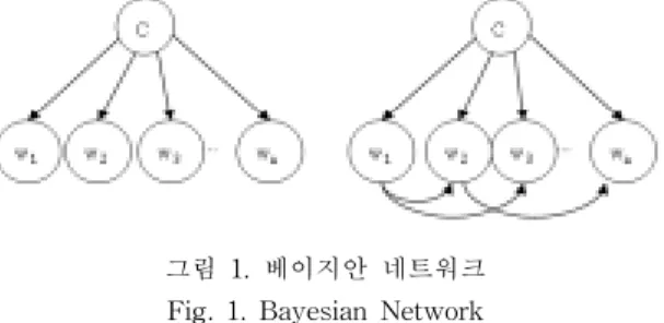 Fig.  1.  Bayesian  Network