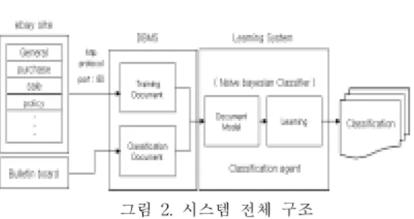 그림  2는  전체  시스템의  구조를  보여주고  있으며,  수행  과정은  다음과  같다.  분류  해야  할  게시판의  게 시물을  시스템으로  가져오고  분류  알고리즘에  사용할  클래스들과  훈련  문서들을  확보하기  위해  인터넷  쇼핑  서비스를  제공하는  eBay  쇼핑  사이트의  도움  카테고 리의  클래스들과  해당  웹  문서들을  수집한다
