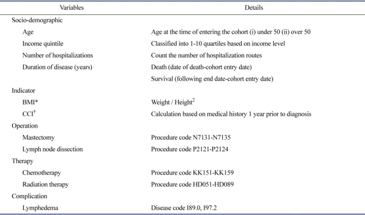 Fig. 2.  Study design associated with follow-up 