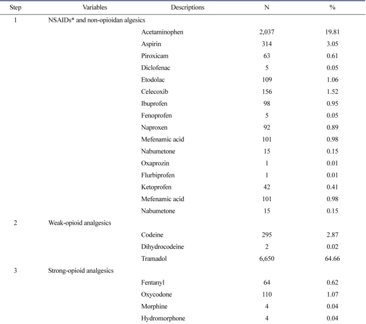 Table 3.  Prescribing patterns according to WHO 3-Step analgesic ladder
