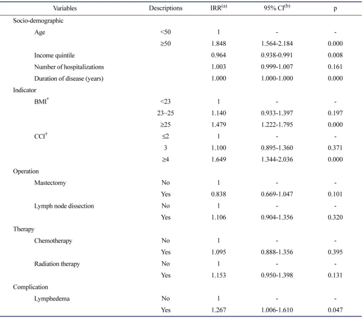 Table 5.  Negative binomial regression analysis according to cumulative analgesic consumption score