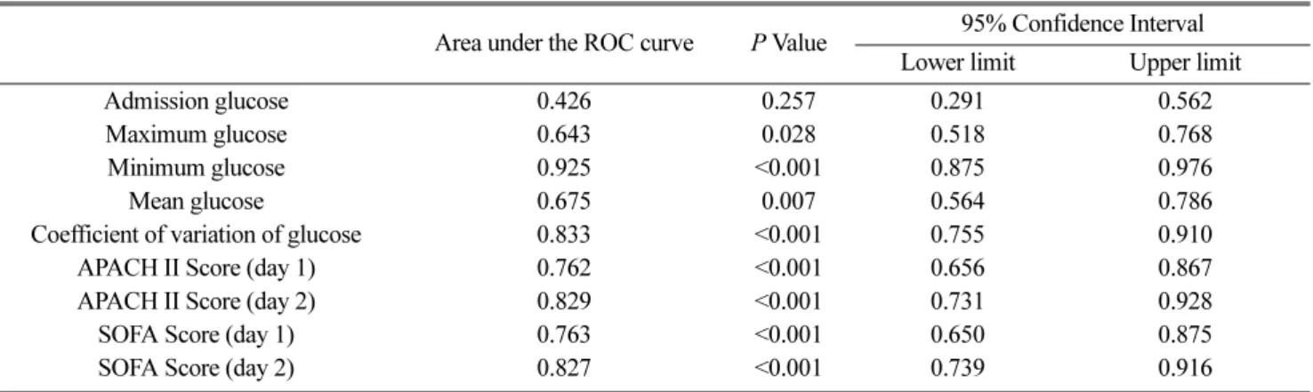 Table 2. Area under the ROC curves for each glycemic variable