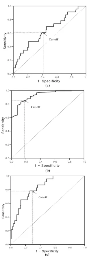 Fig. 1. Receiver operating characteristic (ROC) curve. The value for area under curve greater than 0.5 indicate difference between the two groups