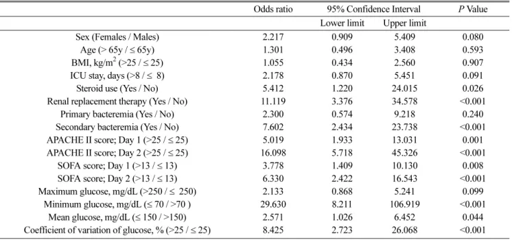 Table 4. Multivariate analysis of factors associated with mortality