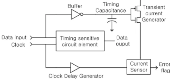 Fig.  2.  Waveforms  of  two  transient  current  by  transient  current  generator