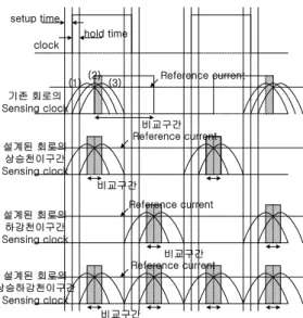 그림  10.  기존의  회로와  설계된  회로의  오류  검출  모형도