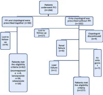Table 1. Basic information on the clopidogrel-only group and the clopidogrel + PPI group.