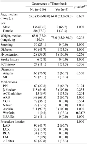 Table 3. The results of the crosstabulation of variables affecting thrombosis. Occurrence of Thrombosis p-value** No (n=216) Yes (n=3) Age, median   (range), y 65.0 (35.0-88.0) 64.0 (53.0-68.0) 0.637 Sex    Male    Female 136 (63.0)80 (37.0) 2 (66.7)1 (33.