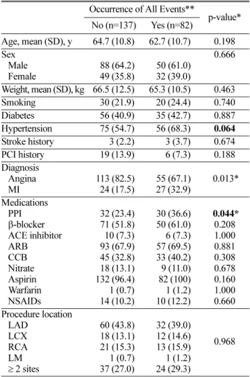 Table 5. The results of the crosstabulation of variables affecting overall re-hospitalization.