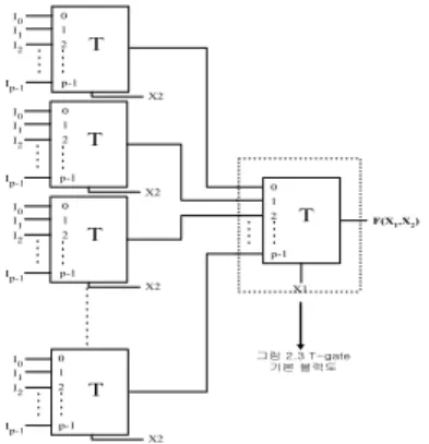 표  1.  3치  논리적과  논리합의  진리표 Table  1.  Truth  table  of  ternary  disjunction  and 