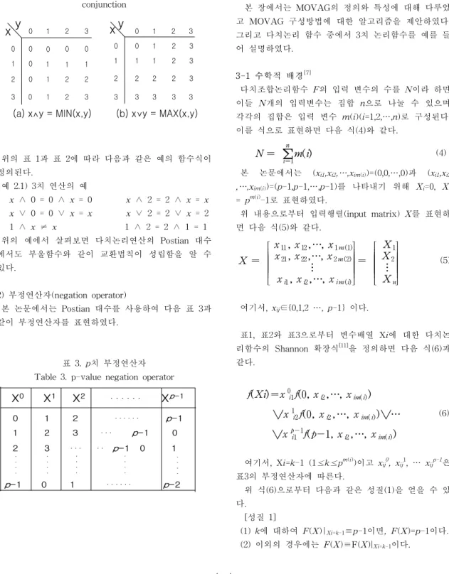 표  2.  4치  논리적과  논리합의  진리표 Table  2.  Truth  table  of  quaternary  disjunction  and 