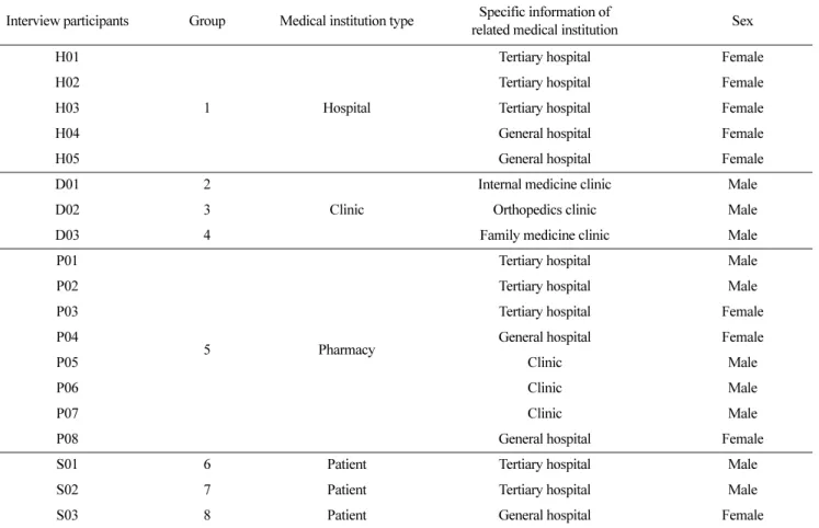 Table 1.  Demographic and clinical characteristics of focus group interview participants