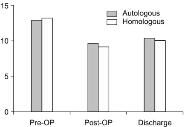 Fig.  1.  The  changes  of  hemoglobin  level  between  autologous  and  homologous  transfused  group  on  admission,  post-operation  3rd  day  and  discharge.