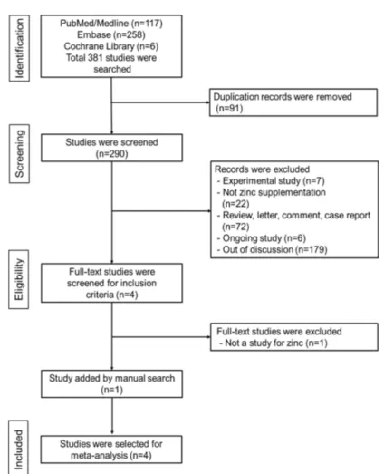 Fig. 1.  Flow chart of selection process for eligibility studies on the impact of zinc on clinical outcomes for hospitalized coronavirus disease 2019 patients.