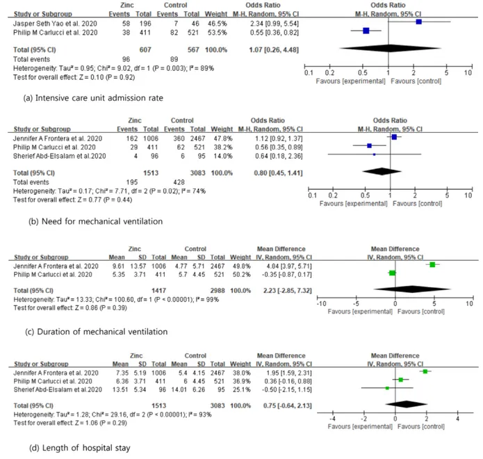 Fig. 3. Forest plot for the impact of zinc on clinical outcomes in hospitalized patients with COVID-19