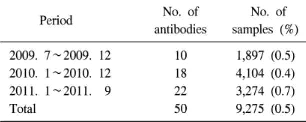 Table  1.   The  frequency  of  unexpected  antibodies Period No.  of  antibodies   No