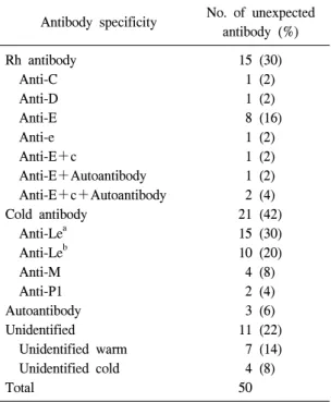Table  3.   Reactivity  of  unexpected  antibodies