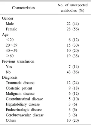 Table  4.  Characteristics  of  patient  with  unexpected  anti- anti-bodies