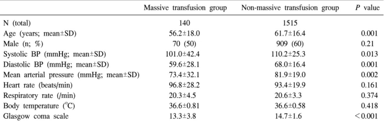 Table  1.  Demographic  &amp;  physiologic  data  of  patients