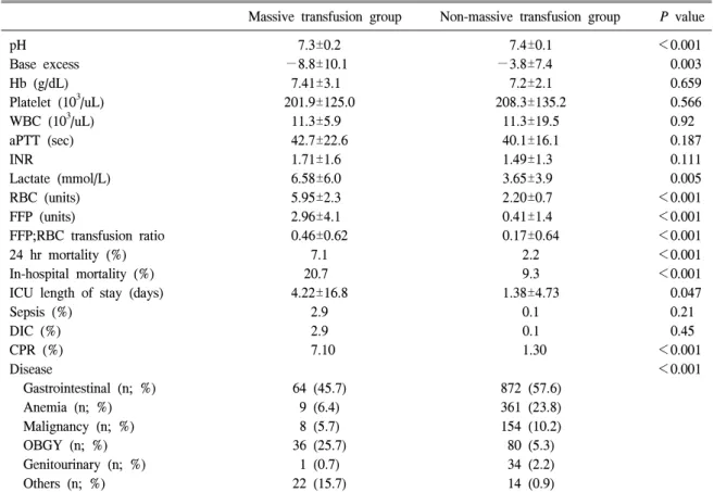 Table  2.   Laboratory  &amp;  clinical  data  of  patients 