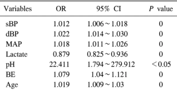Table  3.  Regression  coefficients  and  ORs  for  prediction  of  massive  blood  transfusion