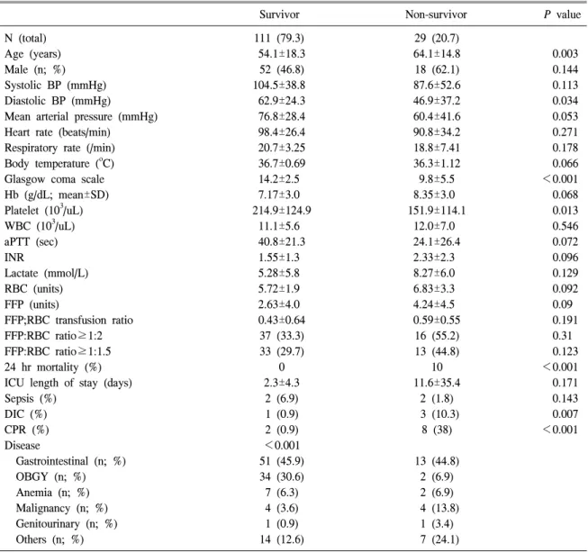 Table  4.  Characteristics  of  survivors  and  non-survivors  in  massive  transfusion