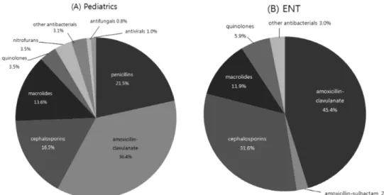 Fig. 3. Antibiotic class prescribed by Pediatric physicians (A) and ENT physicians (B)