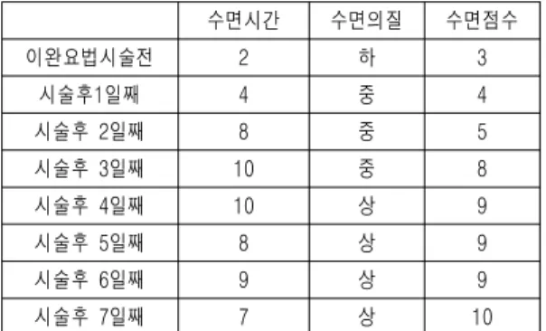 Table 5. Total Sleeping Time, Quality, Score of before and after Treatment