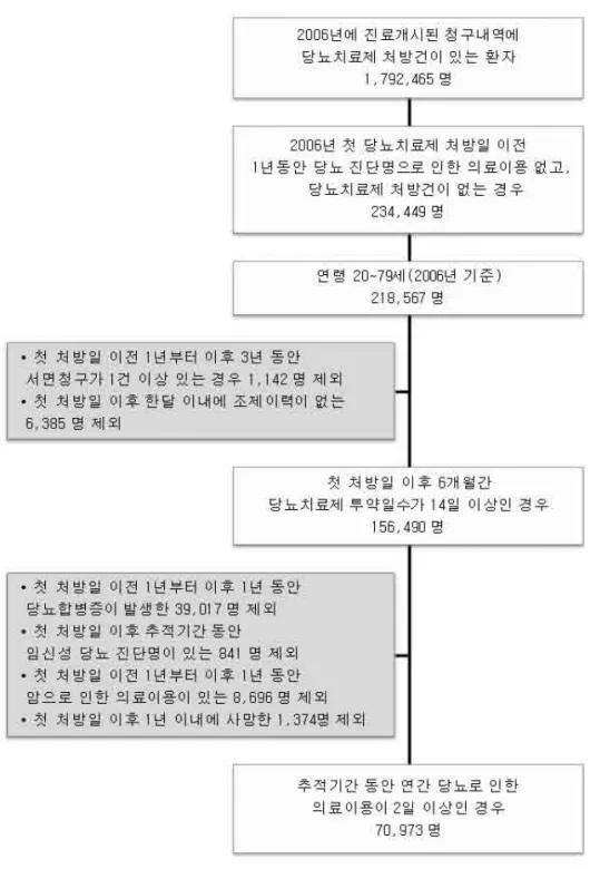 [그림  5-1]  분석대상  당뇨환자  선정과정